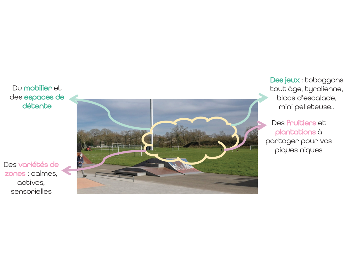 Photo du skate parc avec détail des éléments constituant la plaine de jeux : du mobilier et des espaces de détente, des variétés de zones (calmes, actives, sensorielles), des jeux (toboggans tous âges, tyrolienne, blocs d'escalade, mini pelleteuse...), des plantations et des arbres fruitiers à partager pour vos pique niques